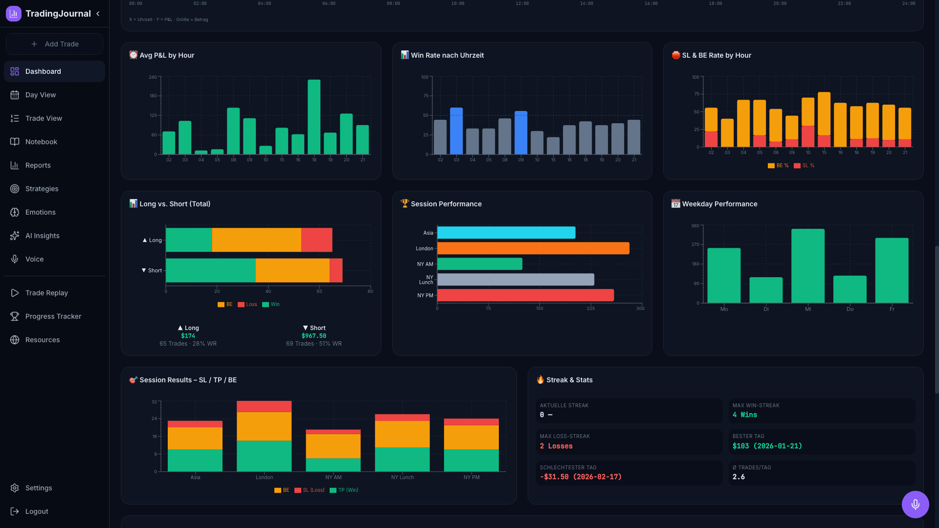Session & Time Analysis